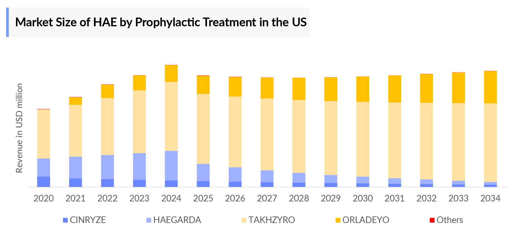 Market Size of HAE by Prophylactic Treatment in the US